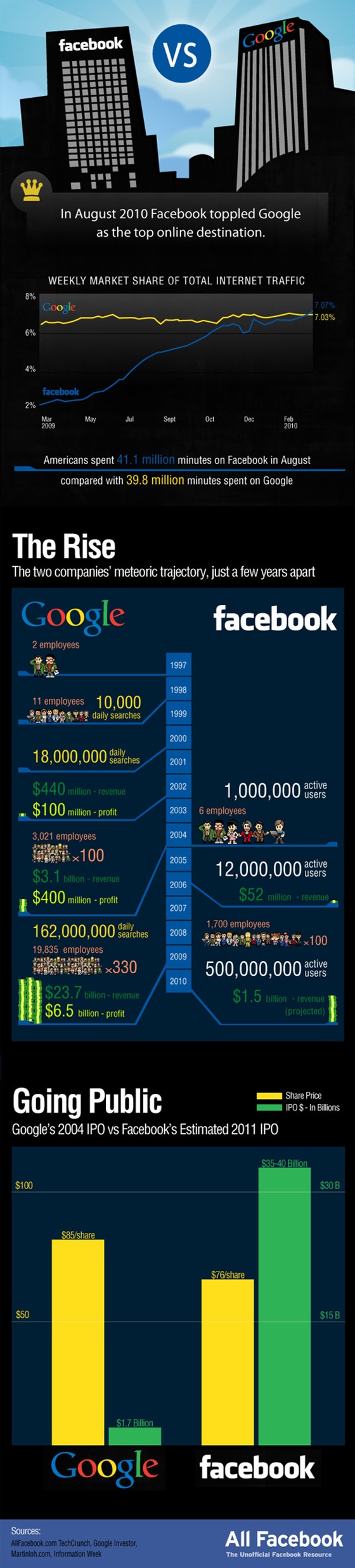 facebook vs google infographic