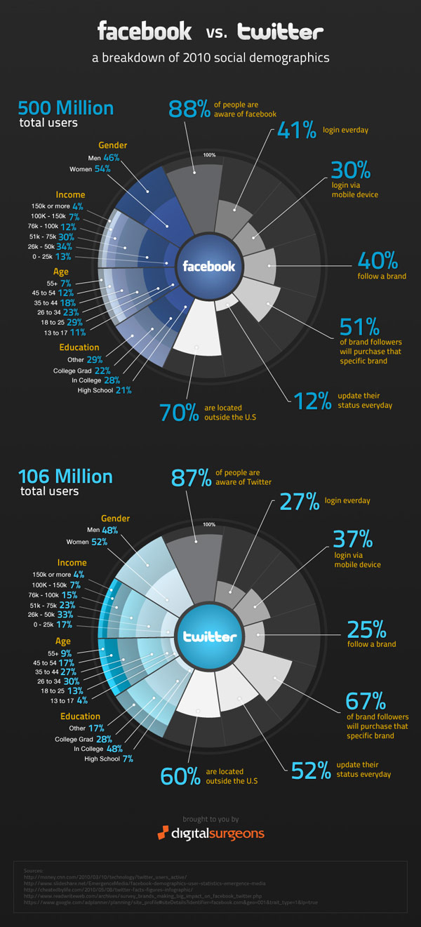 facebook vs twitter infographic