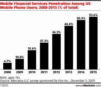 mobile financial services penetration among us mobile phone users
