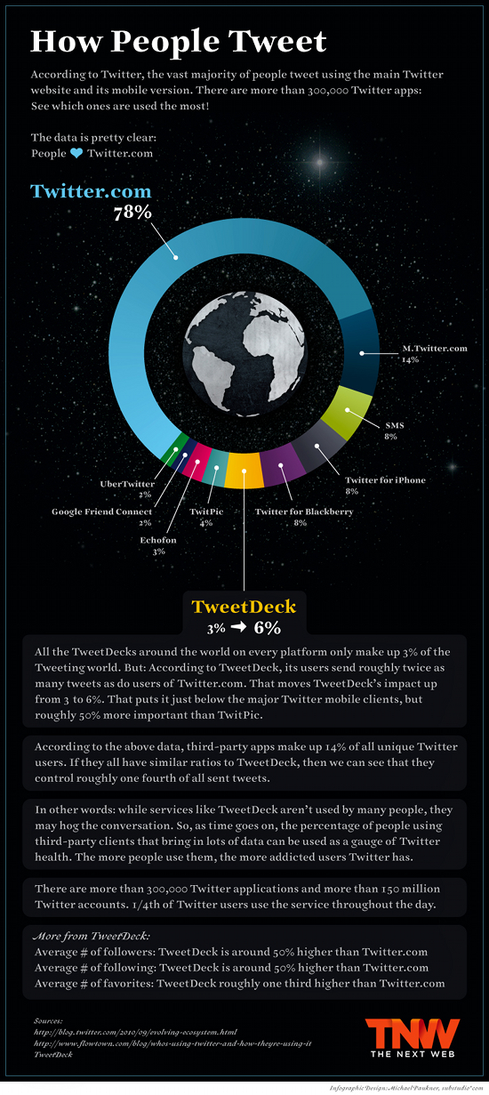 how people tweet infographic
