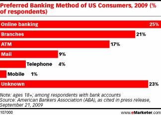 preferred banking method of us consumers 2009